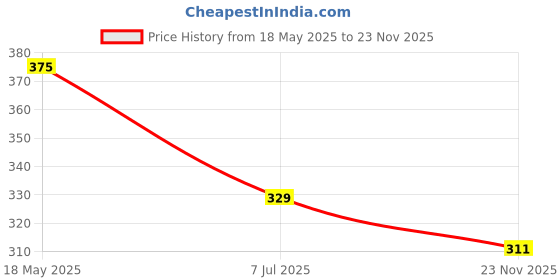 amazon.in Jainsons Pet Products® Bird Swing Hanging Toy for Birds Parrots Parakeets Budgies Cockatiels(Pack of 4) Price History Graph from 18 May 2025 to 23 Nov 2025