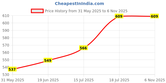 amazon.in jainx Premium Golden Chain Analog Wrist Watch for Men - JM1101 jainx Price History Graph from 31 May 2025 to 5 Nov 2025