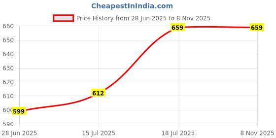 amazon.in jainx Premium Golden Metal Chain Analog Wrist Watch for Men - JM1133 jainx Price History Graph from 28 Jun 2025 to 8 Nov 2025
