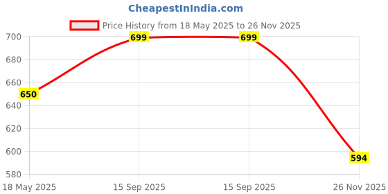 amazon.in jainx Premium Silver Chain Day and Date Feature Analog Wrist Watch for Men - JM1176 jainx Price History Graph from 18 May 2025 to 26 Nov 2025