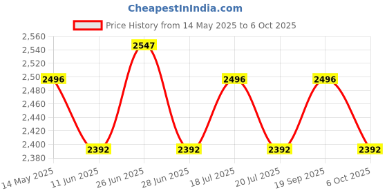 amazon.in Jaipan Cuty 3 In 1 Juicer Mixer Grinder 550 watt, Turbo Motor,Virgin ABS Body,50% tougher l multifunctional blades, Long Juicer Jar for efficient and versatile operation,1 Year Warranty jaipan Price History Graph from 14 May 2025 to 6 Oct 2025