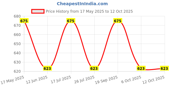 amazon.in Jaipan Electric kettle 1.8 Litr 1500 watt 1 Yr warranty spring steel glossy body Single touch lid locking Auto cutoff Power indicator Extra long chord Silver- black Rotable base Price History Graph from 17 May 2025 to 12 Oct 2025