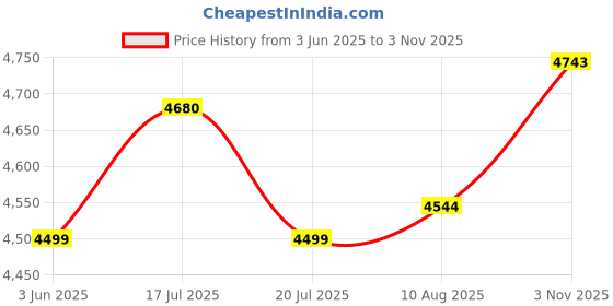 amazon.in Jaipan Five Star 1400 Watt Mixer with 2 Stainless Jar Equipped with motor overload protection Price History Graph from 3 Jun 2025 to 3 Nov 2025