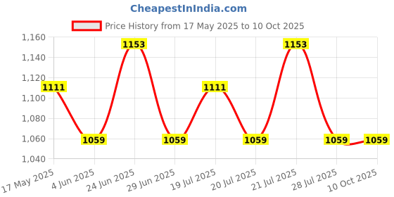 amazon.in Jaipan JP Portable Hand Blender 200 watt, 5 attachment ,serrated blade for ice crushing, virgin ABS and spring steel blades,anti splash blade guard for additional safety, off white 1 Year Warranty jaipan Price History Graph from 17 May 2025 to 10 Oct 2025