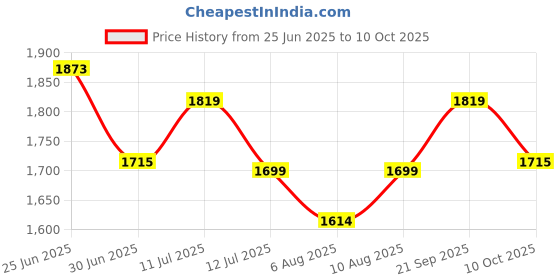amazon.in Jaipan Nutri Mix Blender for Smoothie,Juices, MilkShakes, 1500 ml Capacity 450 Watt, 2 compact Unbreakable Jars with additional dispenser lids, Compact Design,1 year full warranty, Black Price History Graph from 25 Jun 2025 to 10 Oct 2025