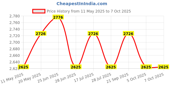 amazon.in Jaipan Prince Mixer Grinder 850 Watt with 3 Jars, 3 Speed Pulse function with LED,virgin ABS Body,Extra long Juicer jar,SERT ring for 50 extra life, 2 Years Warranty,Bright Green and Black jaipan Price History Graph from 11 May 2025 to 5 Oct 2025