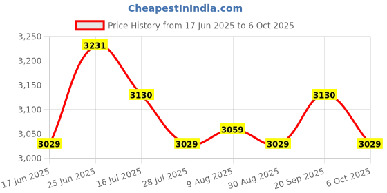 amazon.in Jaipan Zodiac Mixer Grinder 850 Watt with 4 jar, 3 Speed Pulse function with LED,virgin ABS Body,Extra long Juicer jar,SERT ring for 50 extra life,2 Years Warranty, Bright Green and Black Price History Graph from 17 Jun 2025 to 6 Oct 2025