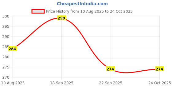 amazon.in Jaipri 4 Ply Red Nylon Thread for Jewellery Making, Embroidery, Crafts Work, Shiny Soft Thread, Pack of 1 (0.2 mm, 1600m Spool) (KTC-1733-5) Price History Graph from 10 Aug 2025 to 24 Oct 2025