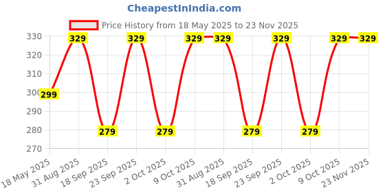 amazon.in Jaipur Ace Decorative Diwali Tealight Diya | Handmade MDF Lotus Candle Holder With Shell Tealight Rangoli for Home Decoration | Laxmi Pooja Set (Pack of 1) jaipur ace Price History Graph from 18 May 2025 to 23 Nov 2025