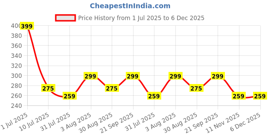 amazon.in JAIPUR ACE Golden Metal Kumkum Holder/Kumkum Box for Gifting, Pooja, Thali, Mandir, Home, Temple, Gifting (Royal Kumkum Box) Price History Graph from 1 Jul 2025 to 6 Dec 2025