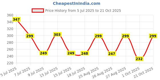 amazon.in JAIPUR ACE Golden Metal Kumkum Holder/Kumkum Box for Gifting,Pooja, Thali, Mandir, Home, Temple, Gifting Golden Kumkum Box with Laxmi Maa (Round Kumkum) Price History Graph from 5 Jul 2025 to 21 Oct 2025