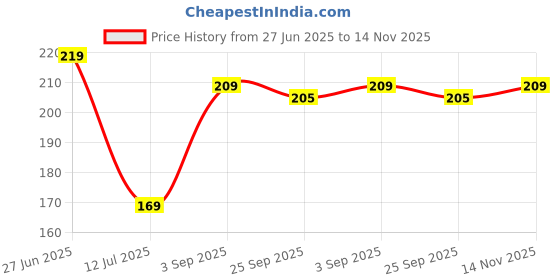 amazon.in JAIPUR ACE Resin Ganesha Statue For Home Temple Decoration I Ganesh Idol For Car Dashboard I Ganesha Statue I Ganesh Ji Murti I Ganesh Idol I Ganesh Chaturthi Decoration (Design 4) Price History Graph from 27 Jun 2025 to 14 Nov 2025