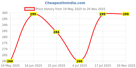 amazon.in JAIPUR ACE Stone Chandan Pata/Sandalwood Rubbing Stone | Grinding Stone for Pooja patha, Tilak Havan (6 Inch) (Brown,Small) (Chandan Pata) Price History Graph from 19 May 2025 to 19 Nov 2025