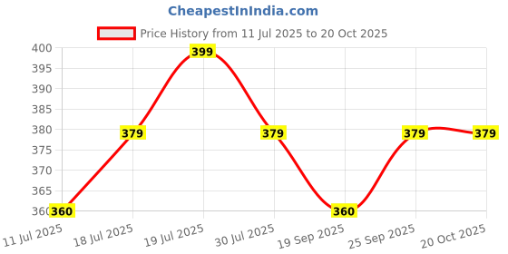 amazon.in jaipur hand block Women's Halter Crop Top Tie Back Sleeveless Backless Cami top jaipur hand block Price History Graph from 11 Jul 2025 to 20 Oct 2025