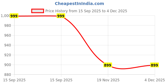 amazon.in jaipur hand block Womens Lehenga Choli Cotton Indigo S81-2(Xl, Sb) Without Duppatta | Finish Type: Readymade jaipur hand block Price History Graph from 15 Sep 2025 to 3 Dec 2025