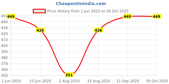 amazon.in jaipur hand block Women’s Sleeveless Cotton Broad Neck Kurti Top jaipur hand block Price History Graph from 1 Jun 2025 to 30 Oct 2025