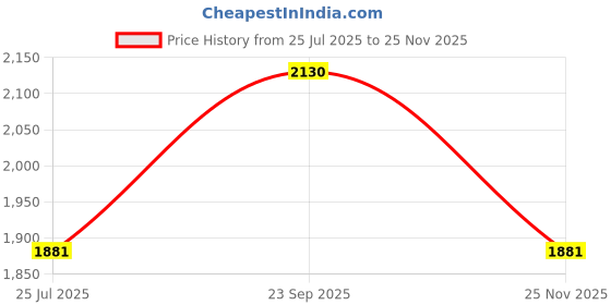 amazon.in Jaipur Linen 1200GSM Hollow Fibre Mattress Padding/Topper Dark Blue for King Size Bed-72 Inch X 78 Inch Price History Graph from 25 Jul 2025 to 25 Nov 2025