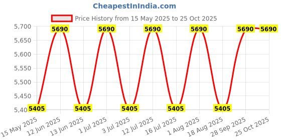 amazon.in Jaipur Linen 3000 GSM Double Size Finest Imported Super Microfiber Mattress Padding/Topper- White - 72 Inch X 72 Inch Price History Graph from 15 May 2025 to 25 Oct 2025