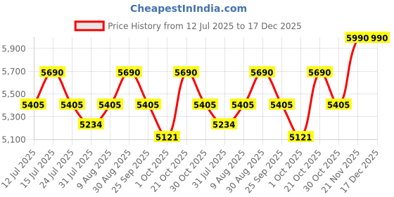 amazon.in Jaipur Linen 3000 GSM Small Queen Size Bed Finest Imported Super Microfiber Soft Mattress Padding/Topper- White-(60 * 75In) jaipur linen Price History Graph from 12 Jul 2025 to 17 Dec 2025