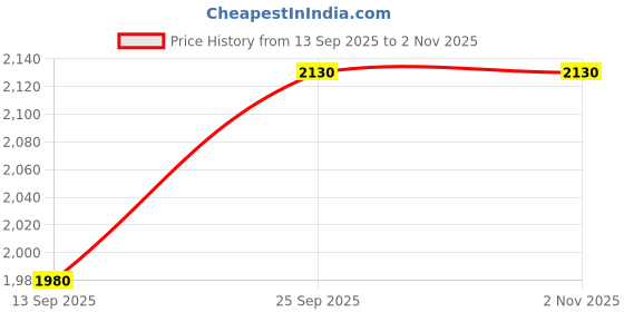amazon.in Jaipur Linen 800GSM Hollow Fibre Mattress Padding/Topper Maroon for King Size Bed-72 Inch X 78 Inch Price History Graph from 13 Sep 2025 to 1 Nov 2025