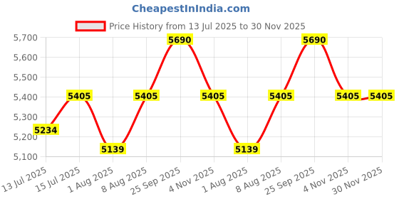 amazon.in jaipur linen Finest Imported Super Microfiber Small King Size Bed Mattress Padding/Topper-White (72 * 75In) jaipur linen Price History Graph from 13 Jul 2025 to 30 Nov 2025