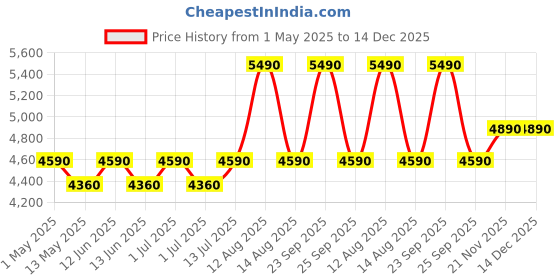 amazon.in Jaipur Linen Mattress Padding/Mattress Topper 3000 GSM Queen Size Bed Finest Imported Super Microfiber Soft- 60 Inch X 78 Inch-Grey jaipur linen Price History Graph from 1 May 2025 to 14 Dec 2025
