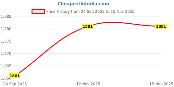 amazon.in Jaipur Linen Mattress Topper,Soft Mattress Padding Luxury Feel 800 GSM -Double Bed 72 Inch X 72 Inch- Maroon Price History Graph from 24 Sep 2025 to 15 Nov 2025