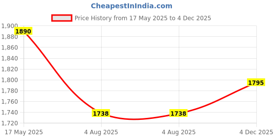 amazon.in jaipur linen Soft 1000 GSM Mattress Padding/Topper for Comfortable Sleep (Maroon, 4Ft x 6 Ft - Twin 48X72Inch, Polycotton) jaipur linen Price History Graph from 17 May 2025 to 4 Dec 2025