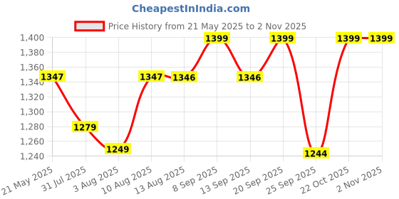 amazon.in Jaipur Weaves Bedsheet King Size 100% Pure Cotton 300 TC Bed Sheet with 2 Pillow Covers, Super Soft Cozy Bedsheets Set,108X108 Inches/ 9Ftx9Ft (Light Mauve, Super King) jaipur weaves Price History Graph from 21 May 2025 to 2 Nov 2025