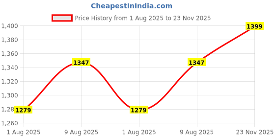 amazon.in Jaipur Weaves Bedsheet King Size 100% Pure Cotton Bed Sheet with 2 Pillow Covers, Super Soft Cozy Bedsheets Set,108x108 inches/ 9ftx9ft (Green, Super King) Price History Graph from 1 Aug 2025 to 23 Nov 2025