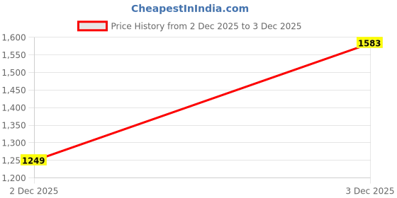 amazon.in Jaipur Weaves Fitted Bedsheet Queen Size 240 TC 100% Pure Cotton Bed Sheet with 2 Pillow Covers, Premium Bedding Set, 60x78 inches, Super Soft Cozy (Spring Tulips Grey, Queen Fitted) Price History Graph from 2 Dec 2025 to 3 Dec 2025