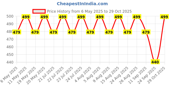 amazon.in jaipurfame Maternity Feeding Kurti with Zipper | Cotton Floral Printed Pregnancy & Nursing Dress | Comfortable & Stylish Maternity Wear for Women | Breastfeeding Kurta with Zipper | Soft & Elegant jaipurfame Price History Graph from 6 May 2025 to 29 Oct 2025