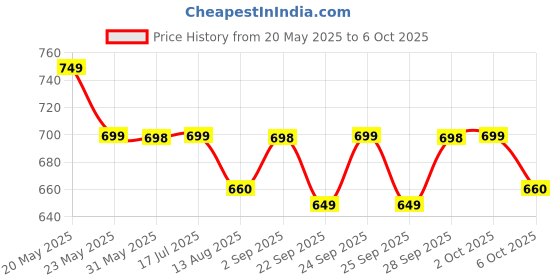 amazon.in nikhilam Jaipuri Bagru Printed Pure Cotton Mulmul Saree With Attached Unstitched Blouse Piece (Multicolor) nikhilam Price History Graph from 20 May 2025 to 6 Oct 2025