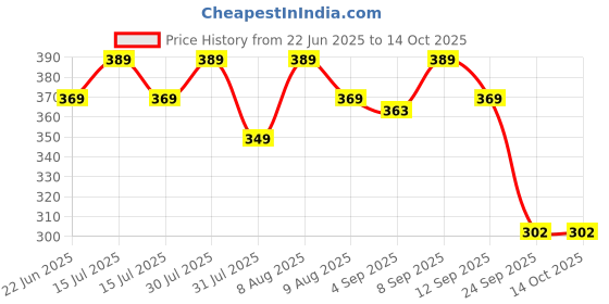 amazon.in akshadeep Jaipuri Block Print Cotton Dupatta For Women akshadeep Price History Graph from 22 Jun 2025 to 14 Oct 2025