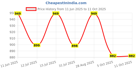 amazon.in rigdom Jaipuri Block Print Unstitched Dress Material for Women with Dupatta rigdom Price History Graph from 11 Jun 2025 to 10 Oct 2025