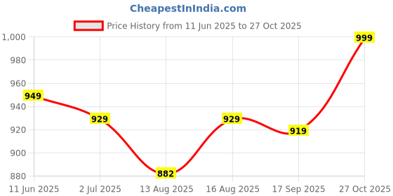 amazon.in rigdom Jaipuri Block Print Unstitched Dress Material for Women with Dupatta rigdom Price History Graph from 11 Jun 2025 to 27 Oct 2025