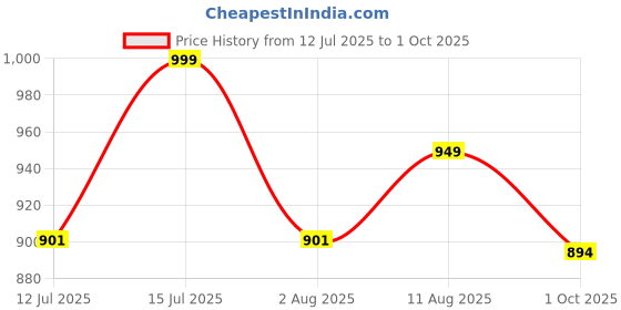 amazon.in nishire Jaipuri Block Print Unstitched Dress Material for Women with Dupatta nishire Price History Graph from 12 Jul 2025 to 1 Oct 2025