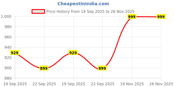 amazon.in rigdom Jaipuri Block Print Unstitched Dress Material for Women with Dupatta (Printed Dress Fabric Set) rigdom Price History Graph from 19 Sep 2025 to 26 Nov 2025