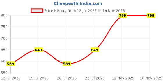 amazon.in cotland fashions Jaipuri Cotton Angrakha Style Top for Women (Partial Open) cotland fashions Price History Graph from 12 Jul 2025 to 16 Nov 2025