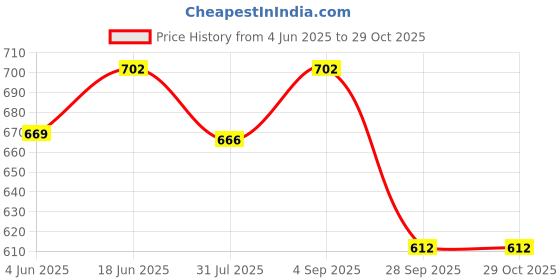 amazon.in cotland fashions Jaipuri Cotton Floral Printed Shaded Shirt for Women (Top Style) cotland fashions Price History Graph from 4 Jun 2025 to 29 Oct 2025