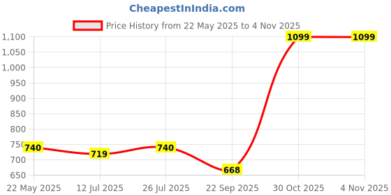 amazon.in cotland fashions Jaipuri Cotton Kimono Sleeves Printed Longline Kaftan Top for Women cotland fashions Price History Graph from 22 May 2025 to 3 Nov 2025