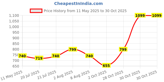 amazon.in cotland fashions Jaipuri Cotton Kimono Sleeves Printed Longline Kaftan Top for Women cotland fashions Price History Graph from 11 May 2025 to 30 Oct 2025
