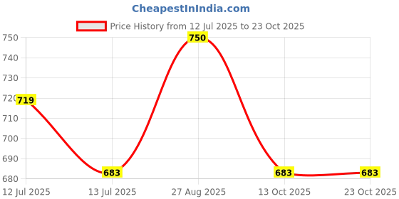 amazon.in cotland fashions Jaipuri Cotton Printed Black Shrug/Jacket/Cape for Women cotland fashions Price History Graph from 12 Jul 2025 to 22 Oct 2025