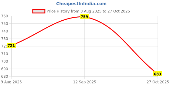 amazon.in cotland fashions Jaipuri Cotton Printed Black Shrug/Jacket/Cape for Women cotland fashions Price History Graph from 3 Aug 2025 to 27 Oct 2025