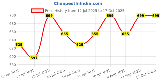 amazon.in cotland fashions Jaipuri Cotton Printed One Shoulder Top with Skirt Co-ord Set for Women (Breathable & Thin Cotton) cotland fashions Price History Graph from 12 Jul 2025 to 16 Oct 2025