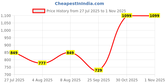 amazon.in cotland fashions Jaipuri Cotton Printed Oversize Buttoned Shirt for Women cotland fashions Price History Graph from 27 Jul 2025 to 31 Oct 2025