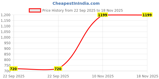 amazon.in cotland fashions Jaipuri Cotton Printed Oversize Buttoned Shirt for Women cotland fashions Price History Graph from 22 Sep 2025 to 17 Nov 2025