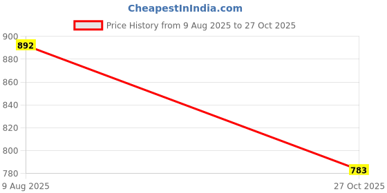 amazon.in cotland fashions Jaipuri Cotton Printed Palazzo Pants for Women cotland fashions Price History Graph from 9 Aug 2025 to 27 Oct 2025