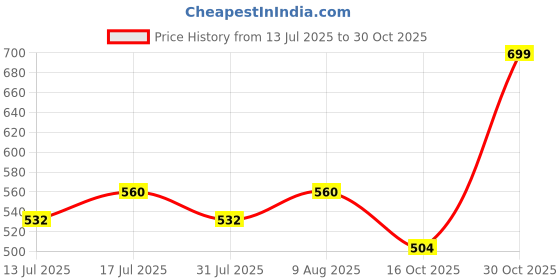 amazon.in cotland fashions Jaipuri Cotton Printed Peplum Kimono Sleeves Top for Women cotland fashions Price History Graph from 13 Jul 2025 to 30 Oct 2025