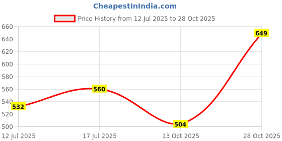 amazon.in cotland fashions Jaipuri Cotton Printed Peplum Kimono Sleeves Top for Women cotland fashions Price History Graph from 12 Jul 2025 to 28 Oct 2025